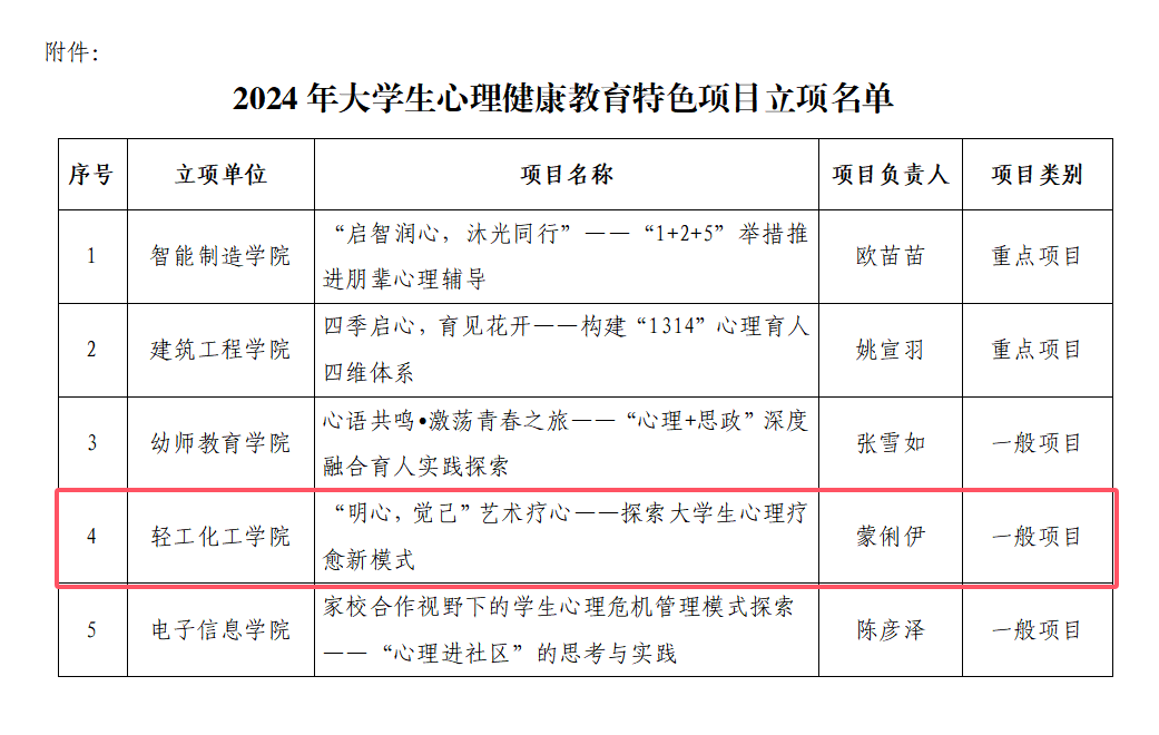 蒙俐伊老师主持的“明心，觉己”艺术疗心——探索大学生心理疗愈新模式获2024年广西工业职业技术学院大学生心理健康教育特色项目立项​