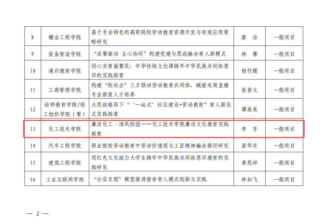 李芳老师主持的“廉洁化工 清风校园—化工技术学院廉洁文化教育实践探索”获广西工业职业技术学院2025年大学生思想政治工作精品项目培育立项