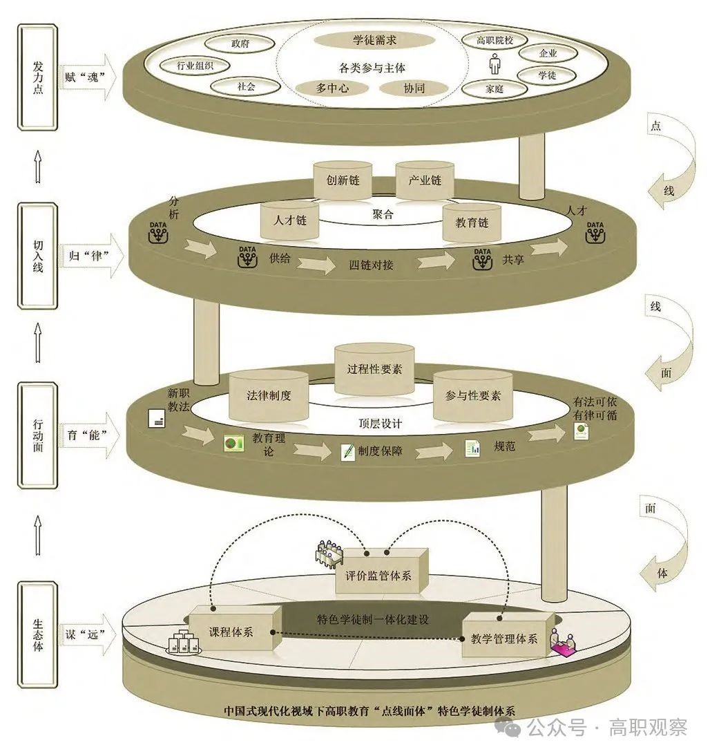 高职教育“点线面体”特色学徒制体系的构建