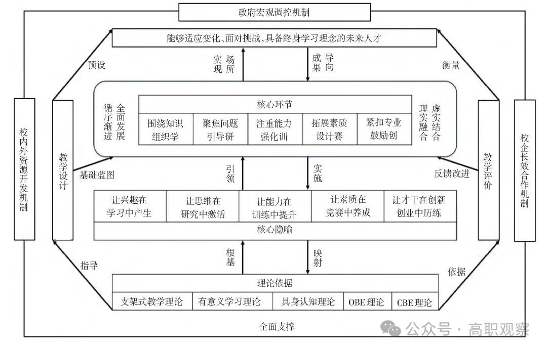 “学研训赛创”五环相扣教学模式的建构