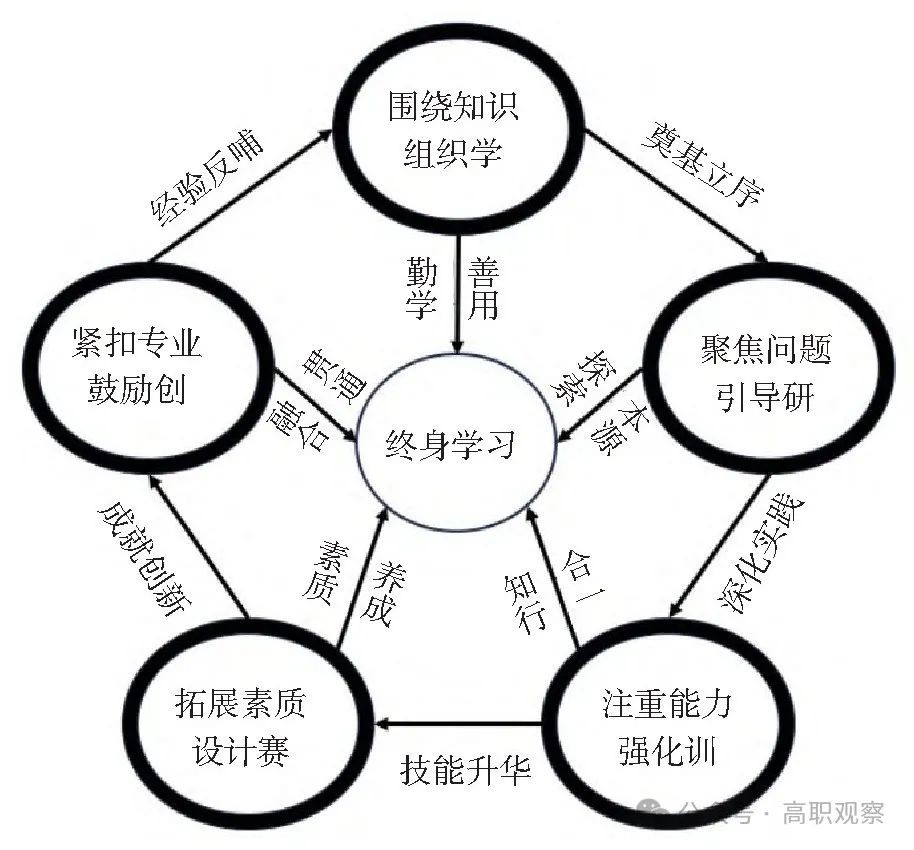图2 “学研训赛创”环节之间作用关系