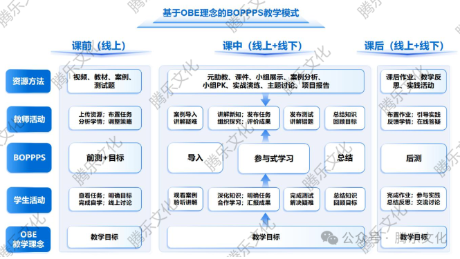 基于OBE理念的BOPPPS混合教学设计，加上DeepSeek和豆包真绝了！