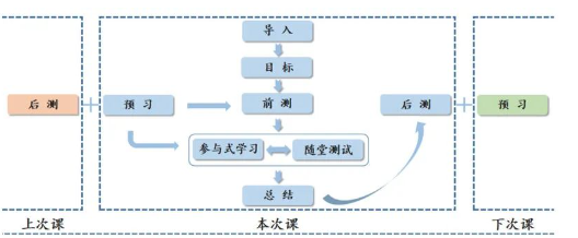 教学能力比赛常见的教学模式，结合具体图示分析