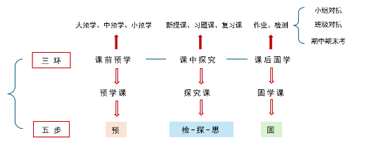 “三环五步” 教学模式：让教学更具活力
