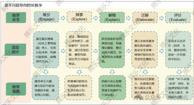 基于PBL的5E教学模式，让理论教学“动”起来的万能思路