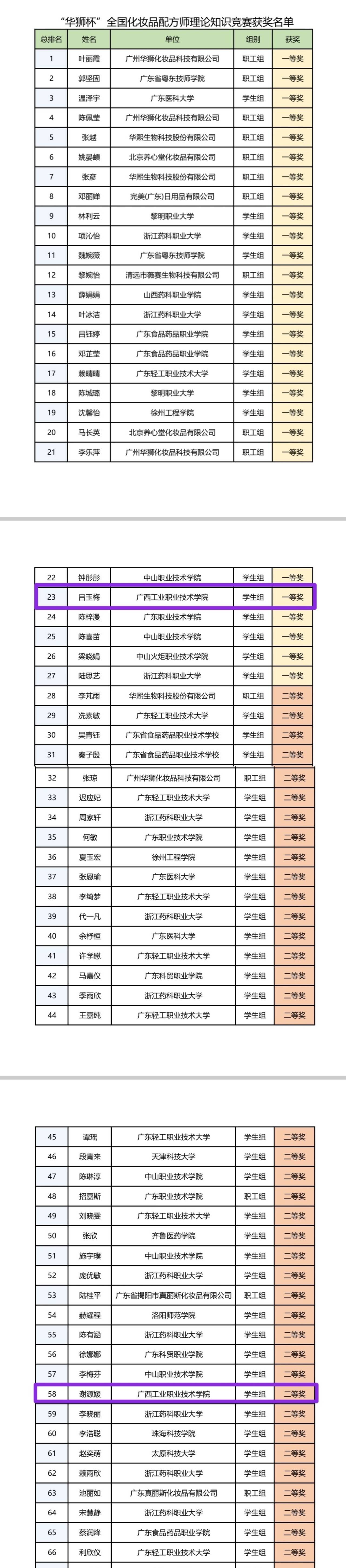 喜报！我校斩获“华狮杯”全国化妆品配方师理论知识竞赛一二等奖