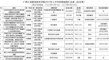 广西工业职业技术学院2023年上半年科研成果汇总表（幼师教育学院论文类）